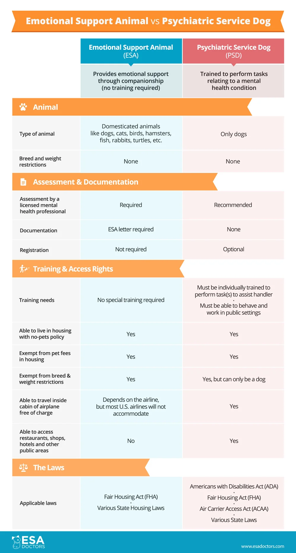 Emotional support animal vs Psychiatric service dog - Infographic - ESADoctors